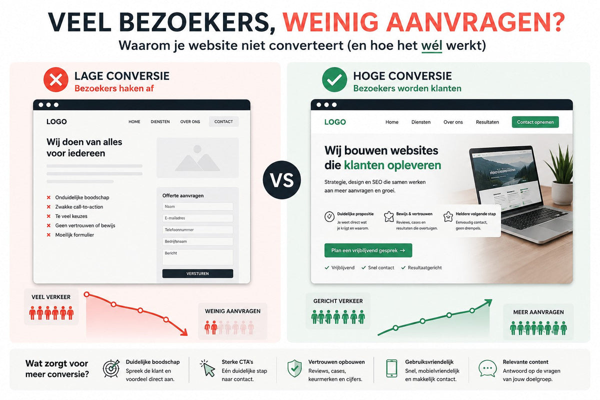 Veel bezoekers maar weinig aanvragen? 14 redenen waarom je website niet converteert